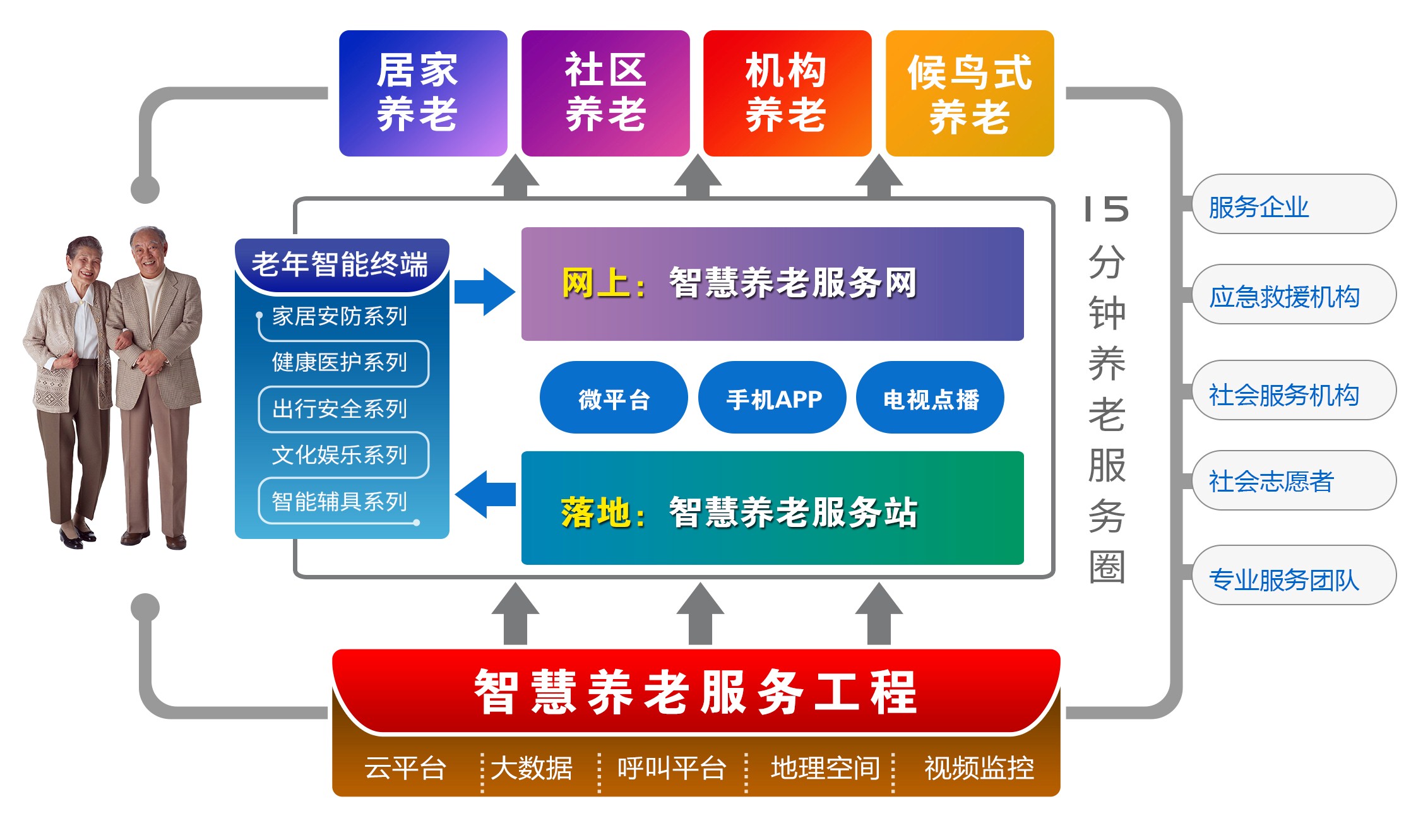 智慧養老整體解決方案 智慧養老整體解決方案